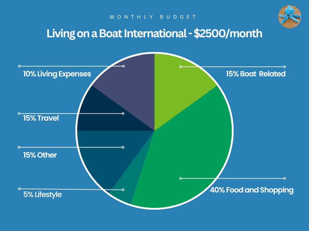 pie chart - cost of living on a boat for a family internationally with a $2500 budget
