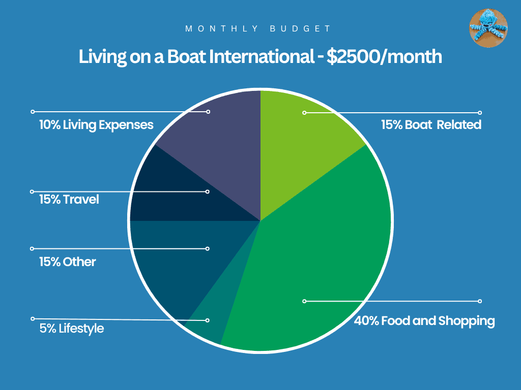 pie chart - cost of living on a boat for a family internationally with a $2500 budget