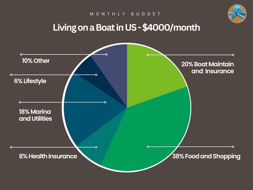 A pie chart - cost of living on a boat for a family in the US